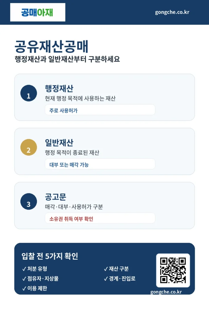 공유재산의 행정재산과 일반재산 구분, 매각·대부·사용허가의 차이를 설명한 공유재산공매 인포그래픽