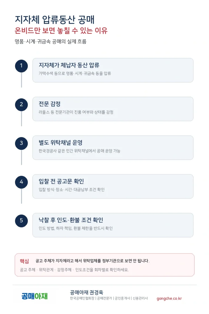 지자체 압류동산 공매 흐름 - 가택수색 압류, 지방세 충당, 온비드 또는 한국경공사 등 위탁채널 매각 순서도