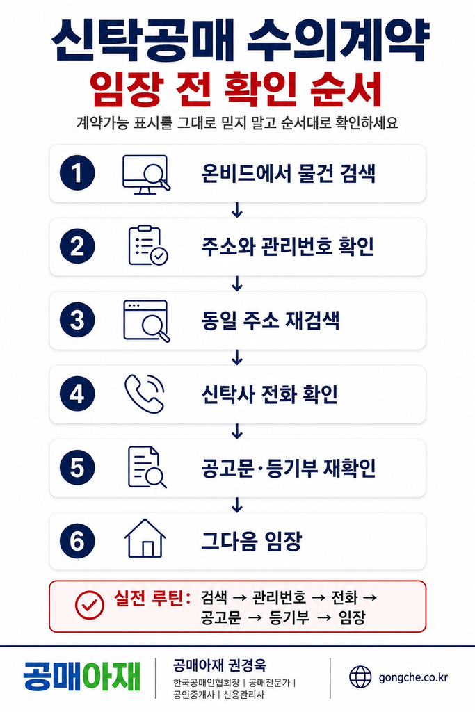 신탁공매 수의계약 물건을 임장하기 전 온비드 검색, 관리번호 확인, 동일 주소 재검색, 신탁사 전화, 공고문과 등기부 재확인 순서를 설명하는 인포그래픽
