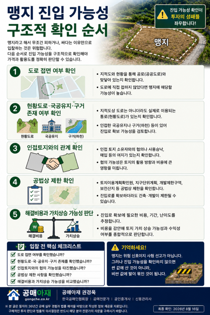 맹지 진입 가능성 확인 순서 - 도로 접면, 지적도상 현황도로, 국공유지·구거 확인 방법을 정리한 세로형 인포그래픽