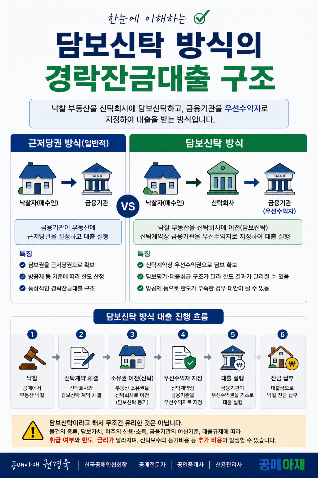 경락잔금대출 담보신탁 대출구조 근저당권 비교