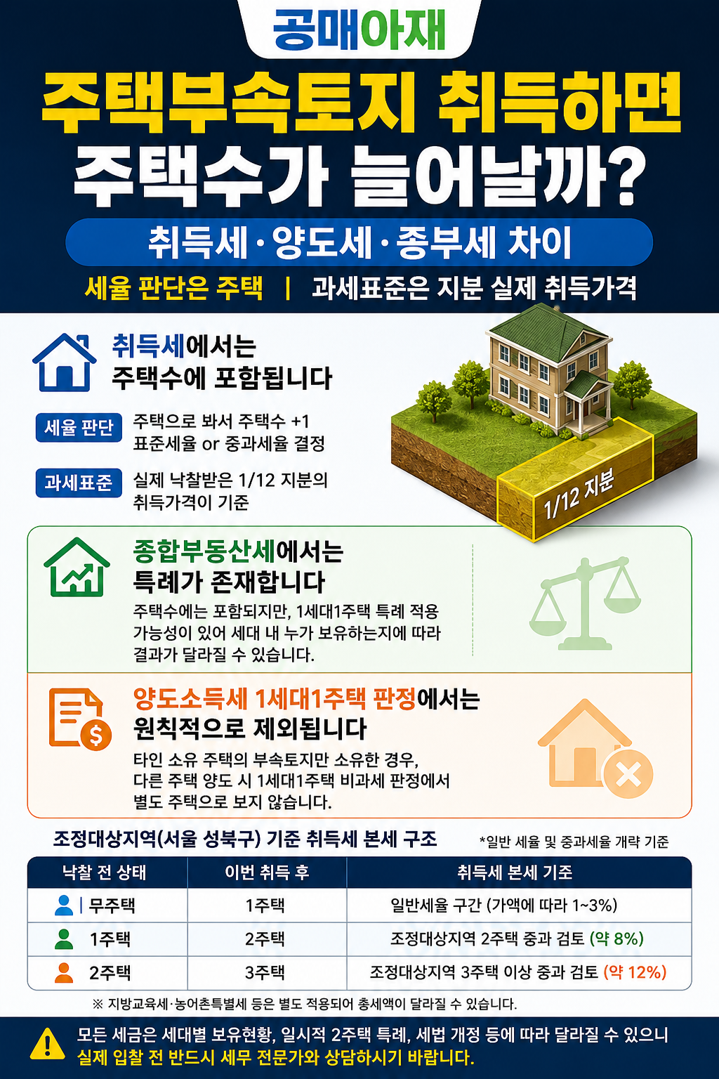 주택부속토지 취득세·종부세·양도세 비교표